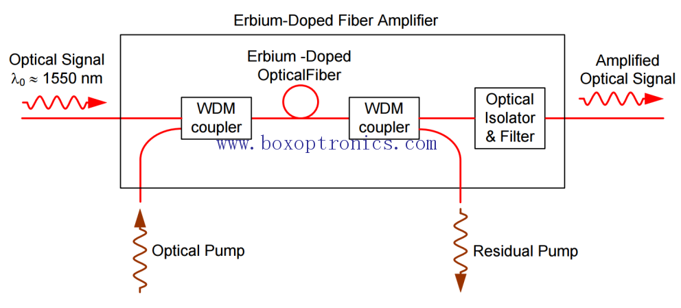 Erbium-dotierter Faserverstärker (EDFA)