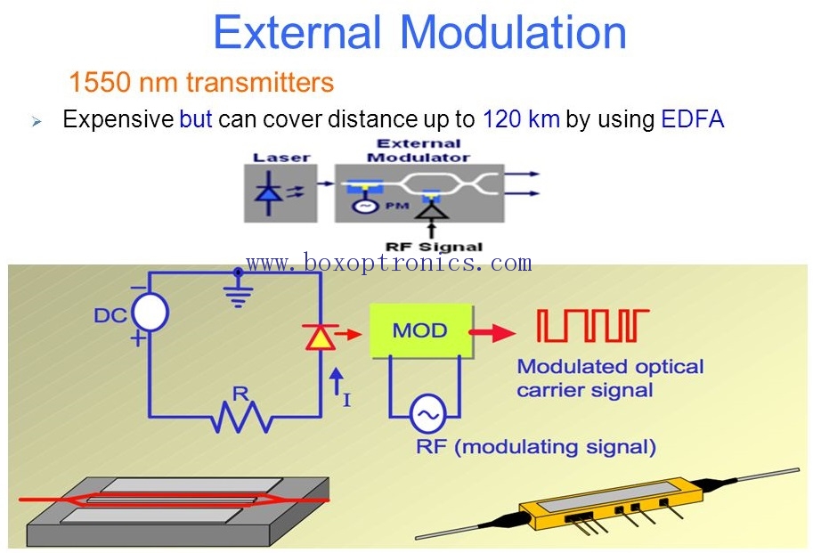 Modulación óptica directa y modulación externa.