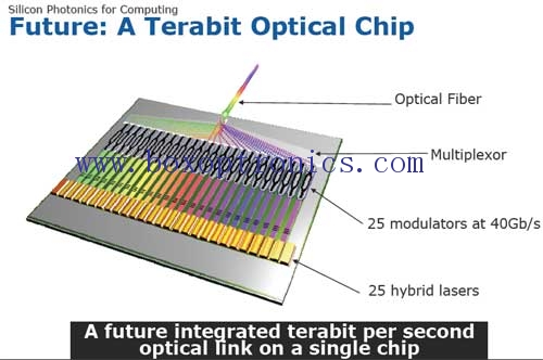 La competitividad del núcleo de la industria de dispositivos ópticos: chips ópticos.