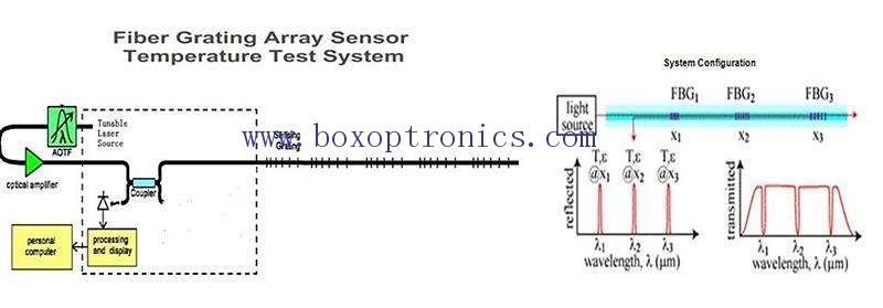 Разработка и применение волоконно-оптического датчика температуры