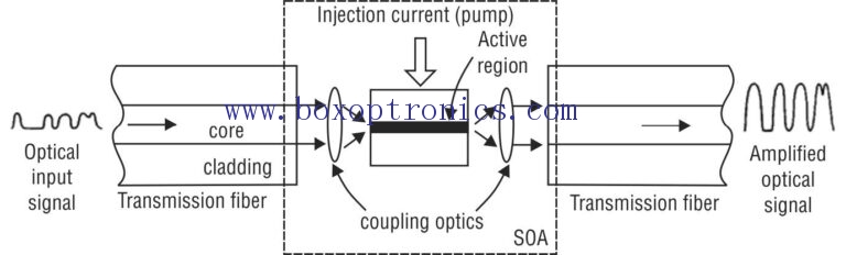 半導体光増幅器（SOA）