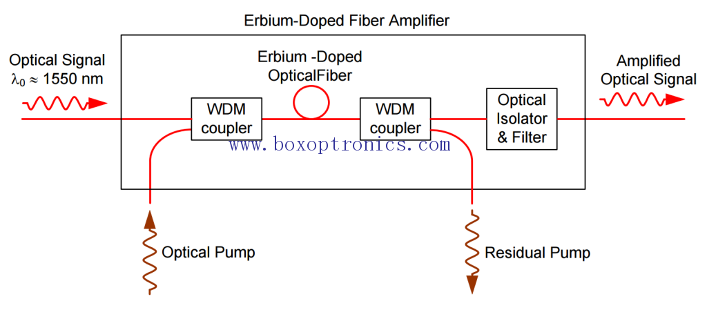 EDFA fiber amplifier principle