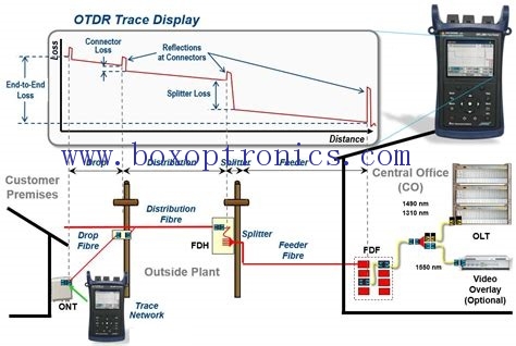 Optical Time Domain Reflectometer (OTDR) Test Considerations