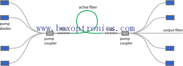 The characteristics of fiber laser