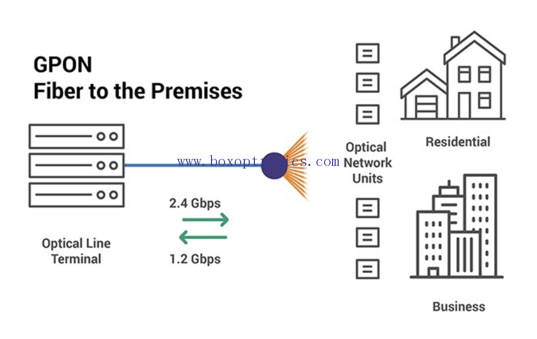 What is GPON